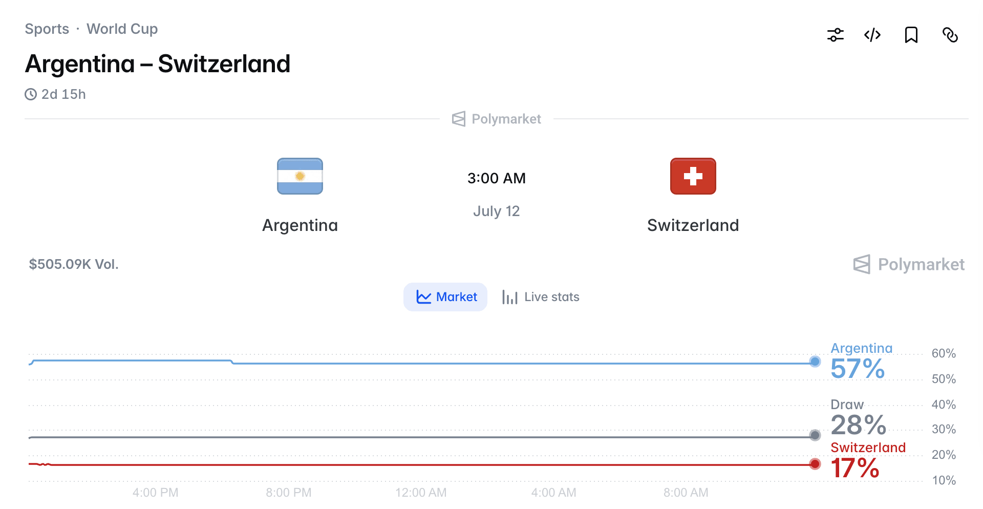 Mercado de predicciones Argentina vs. Suiza: ¿Podrá Messi llevar a Argentina a la final?