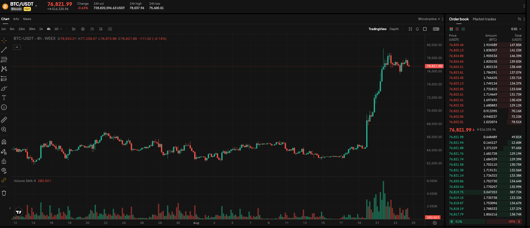 BTC and ETH spot ETFs inflows of .62 billion over the week.| WEEX TradFi Daily (August 24, 2026)
