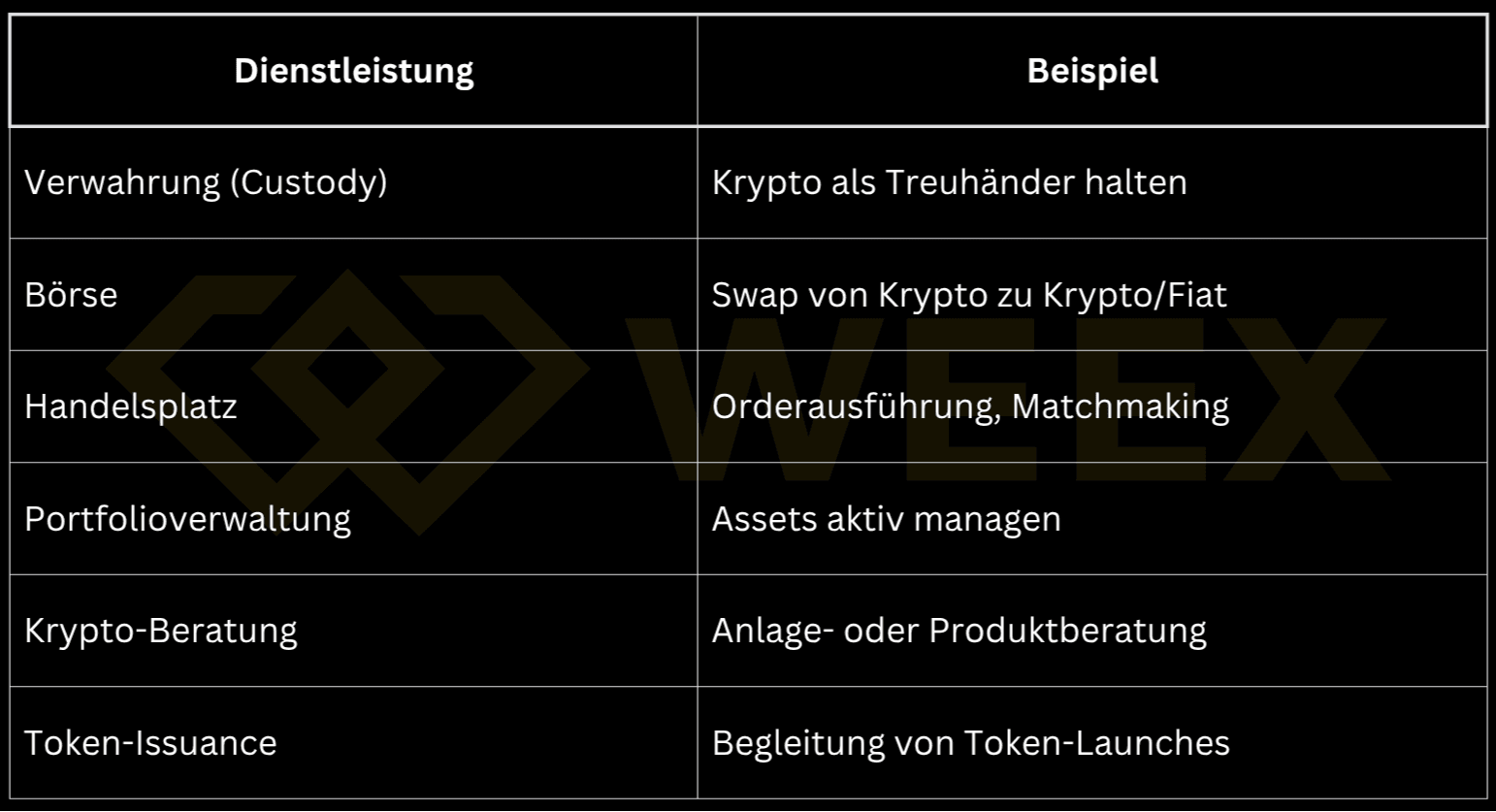 Tabla con seis servicios cripto y ejemplos coincidentes: custodia, intercambio, plataforma de negociación, gestión de carteras, asesoramiento y emisión de tokens, cada uno con una breve descripción funcional.