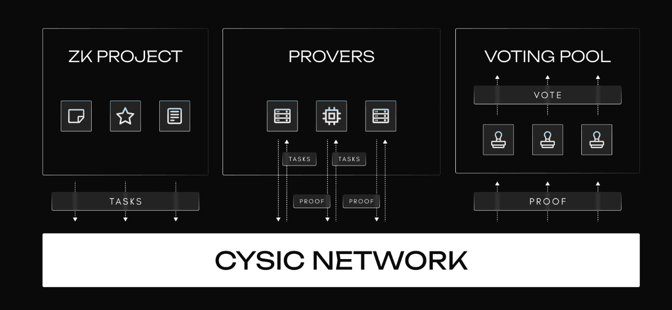 CYSIC NETWORK
