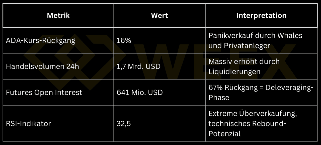 Tabla sobre datos de mercado de Cardano: 16% de caída en el precio de ADA, alto volumen de trading, interés abierto de futuros cayendo bruscamente y RSI bajo como señales de pánico y potencial de rebote.