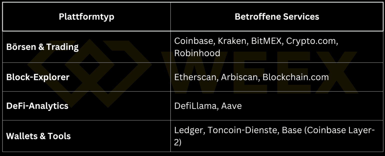 Exchanges, exploradores, herramientas DeFi y billeteras se vieron afectados simultáneamente por la caída 5xx.