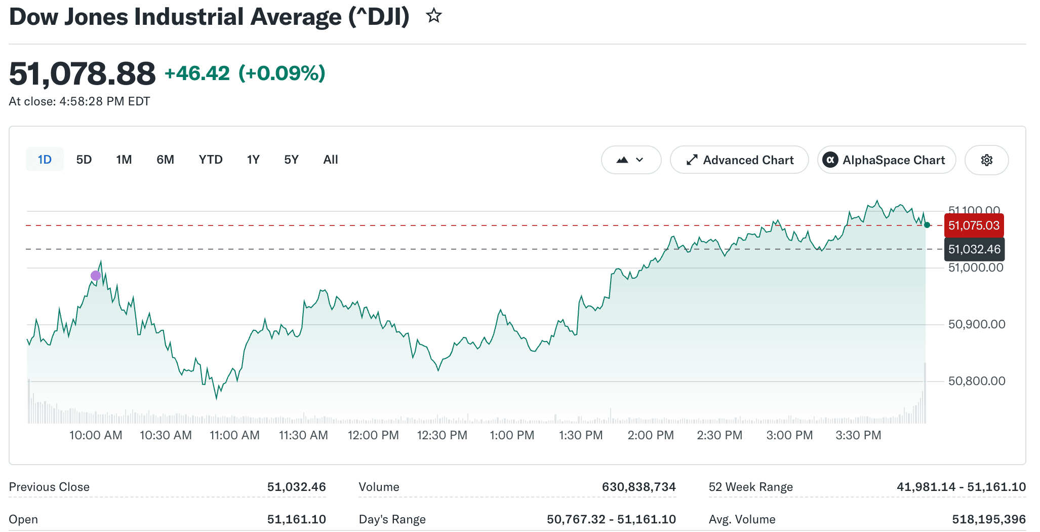 داو جونز اليوم: ماذا يعني إغلاق السعر عند 51,078 بالنسبة للعملات المشفرة