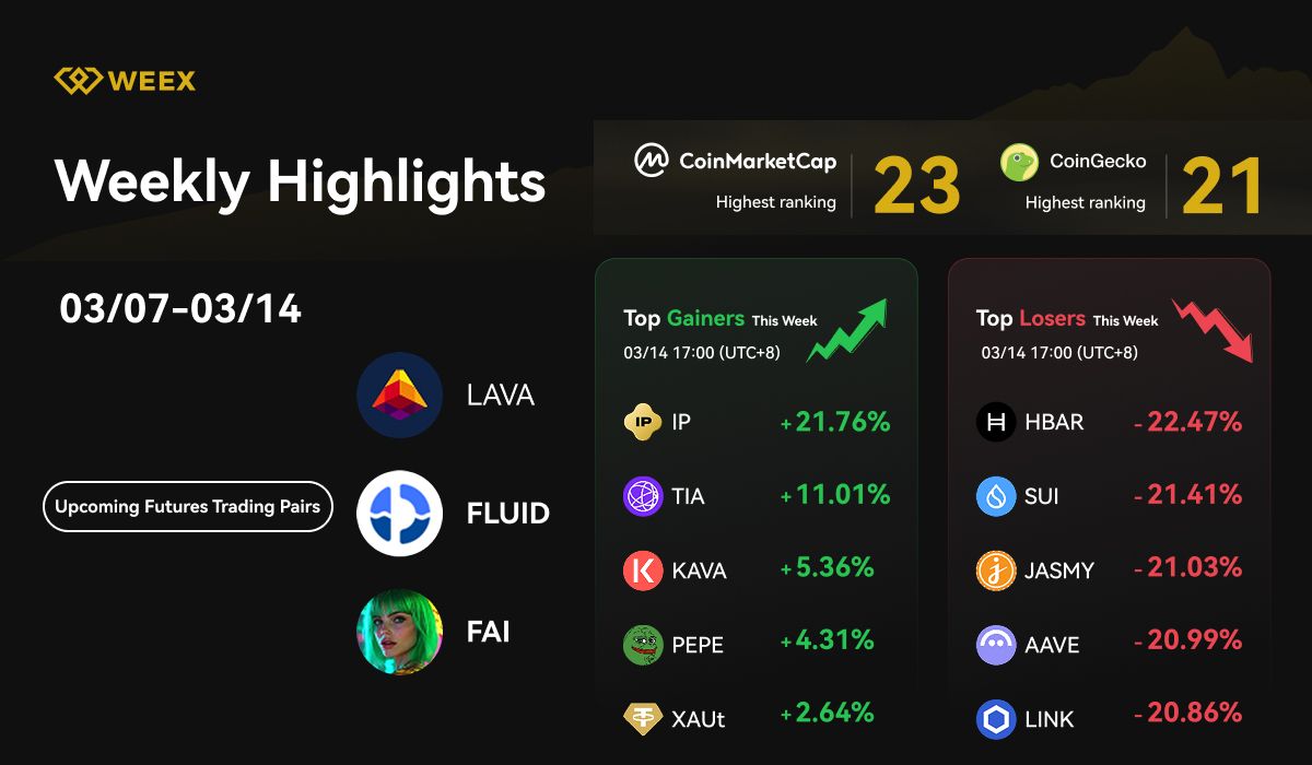 Points forts de la semaine WEEX (07/03 - 14/02, 2025) : Nouvelles paires, Airdrop crypto de 120 000 DOGE et tendances