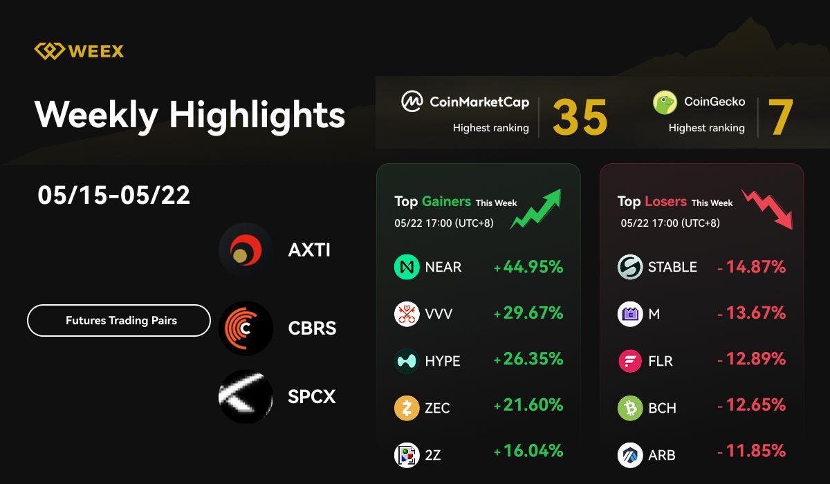Resumen semanal de WEEX (15 al 22 de mayo de 2026): Lanzamiento de TradFi, Carnaval de pizza P2P y tendencias del mercado