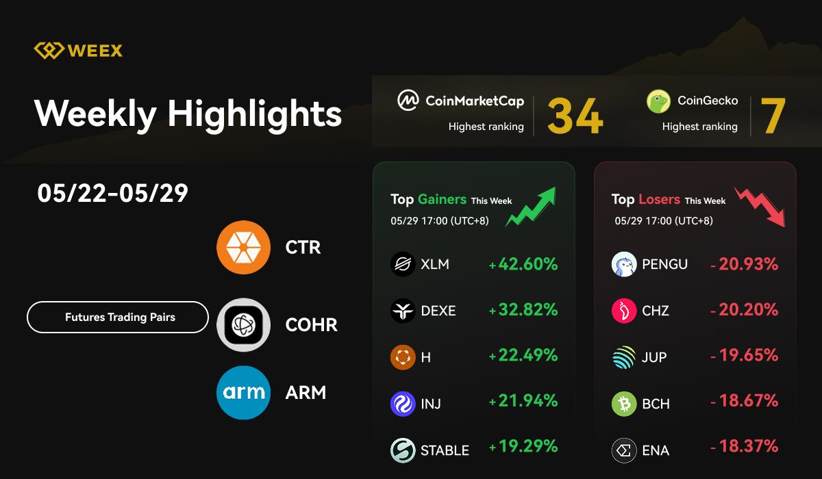 Resumen semanal de WEEX (del 22 al 29 de mayo de 2026): WE-Launch #24, TradFi en directo y tendencias del mercado