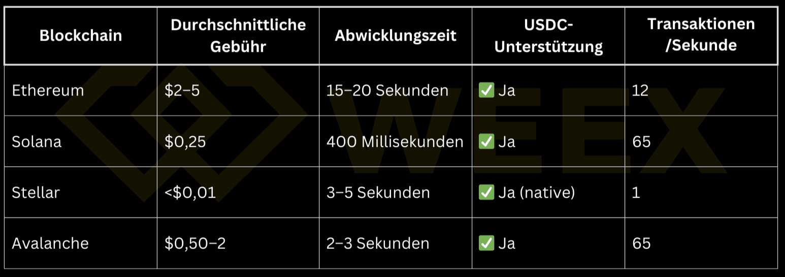 Comparación de Ethereum, Solana, Stellar y Avalanche con respecto a comisiones, velocidad de transacción, soporte de USDC y transacciones por segundo.