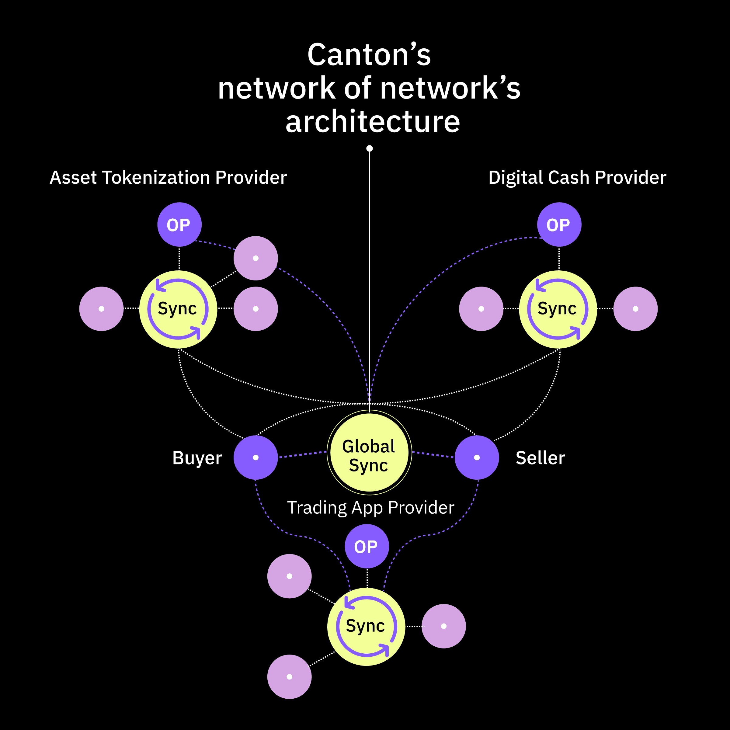 Exploration de la technologie et de l’architecture de Canton Network.png