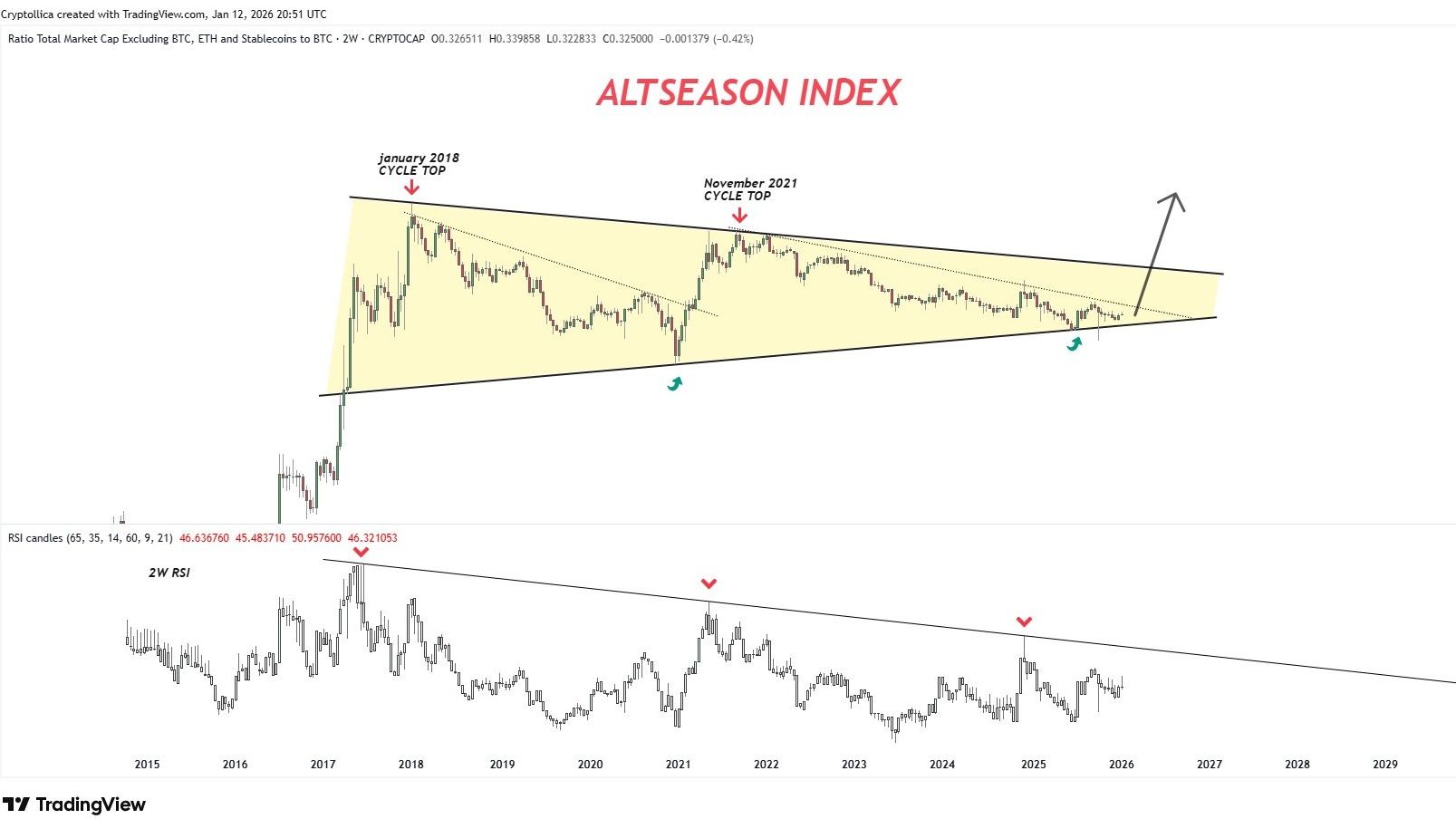 Altseason index