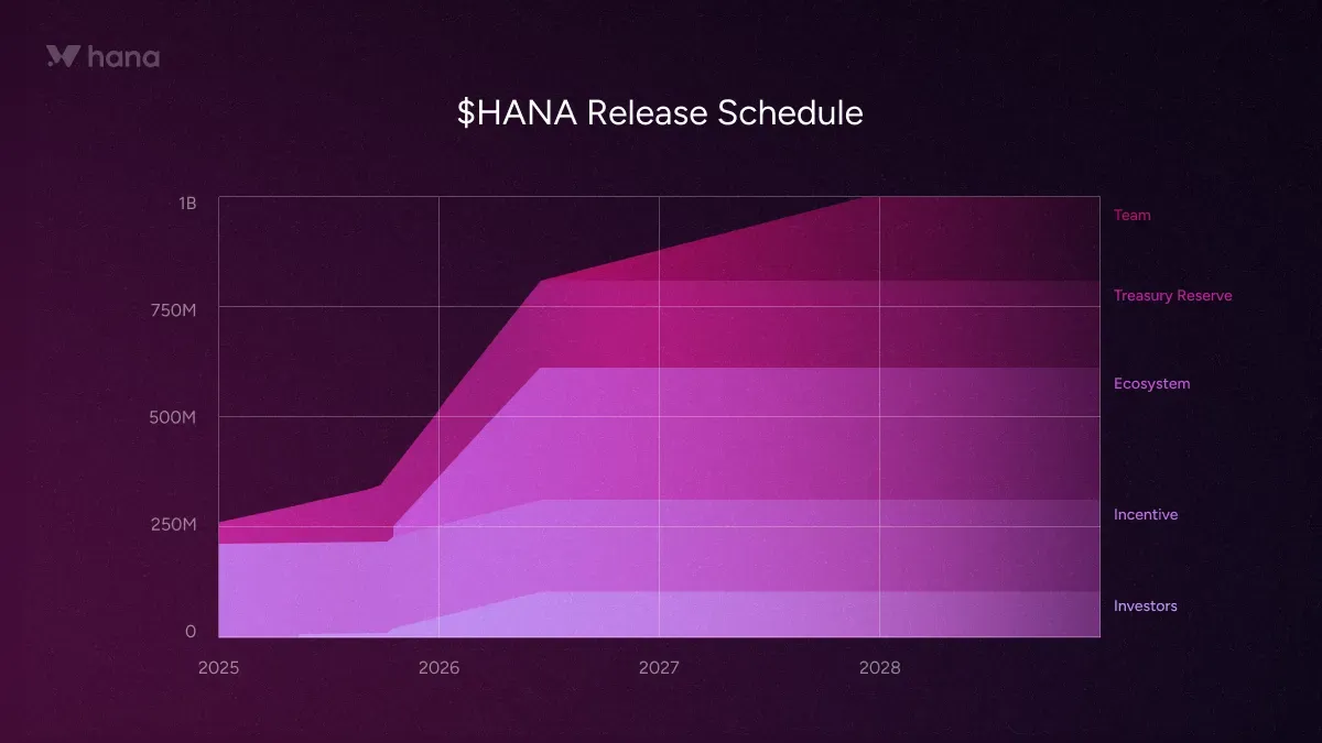 Accès anticipé au TGE HANA - Détails que vous devez connaître.