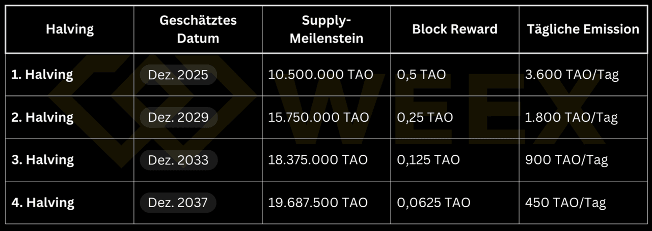 Tabla para el halving de TAO: fechas 2025–2037, recompensas de bloque decrecientes de 0.5 a 0.0625 TAO y emisiones diarias de 3,600 a 450 TAO.