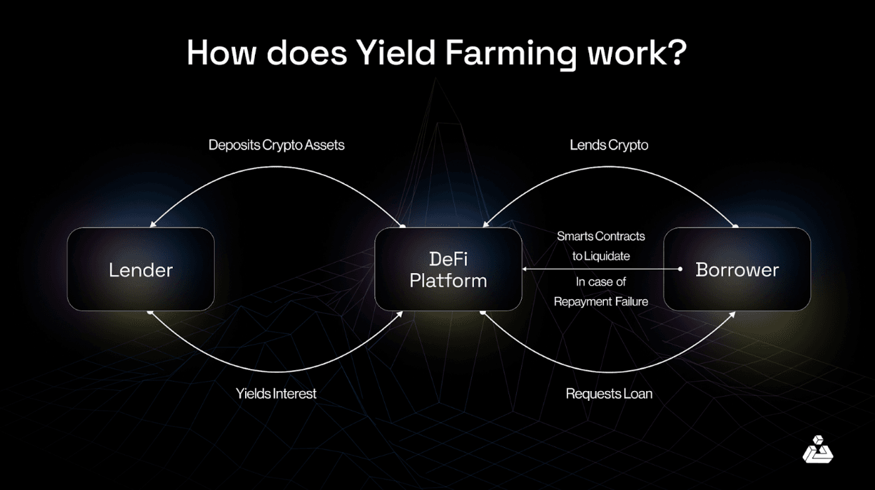Що таке Leveraged Yield Farming? Ризики, прибутки та найкращі стратегії