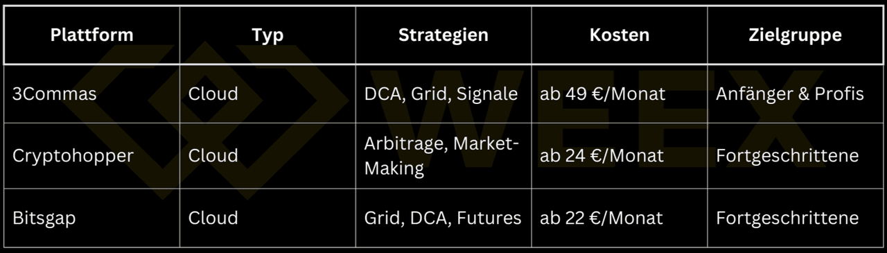 Tabla sobre bots de trading de criptomonedas: 3Commas, Cryptohopper y Bitsgap con tipo de nube, estrategias como DCA, grid, arbitraje, así como precios y grupos objetivo.