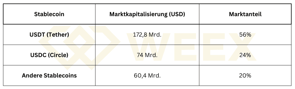 Marché des stablecoins 2025 : USDT 172,8 milliards $ (56 %), USDC 74 milliards $ (24 %), autres 60,4 milliards $ (20 %) en septembre 2025. Source : Cointelegraph