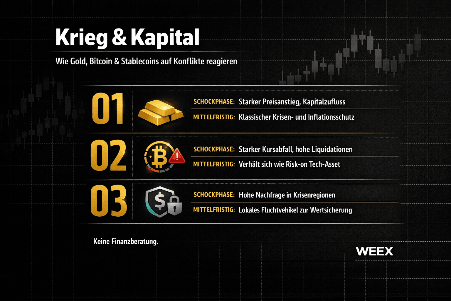 Война и капитал – Как золото, Биткоин и стейблкоины реагируют на конфликты в фазе шока и среднесрочной перспективе (приток капитала, ликвидации и т.д.)