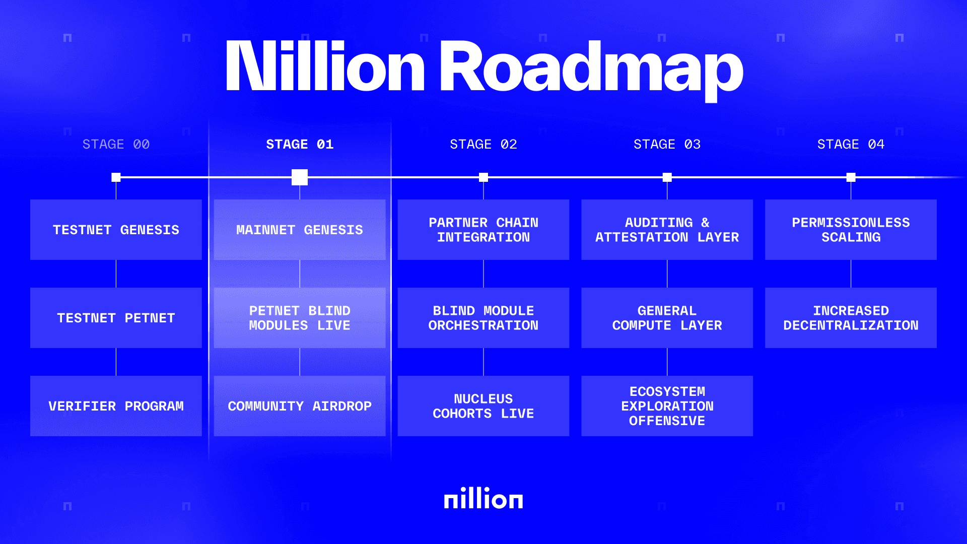 Qu'est-ce que Nillion Crypto ? Guide complet sur l'airdrop de Nillion (NIL)