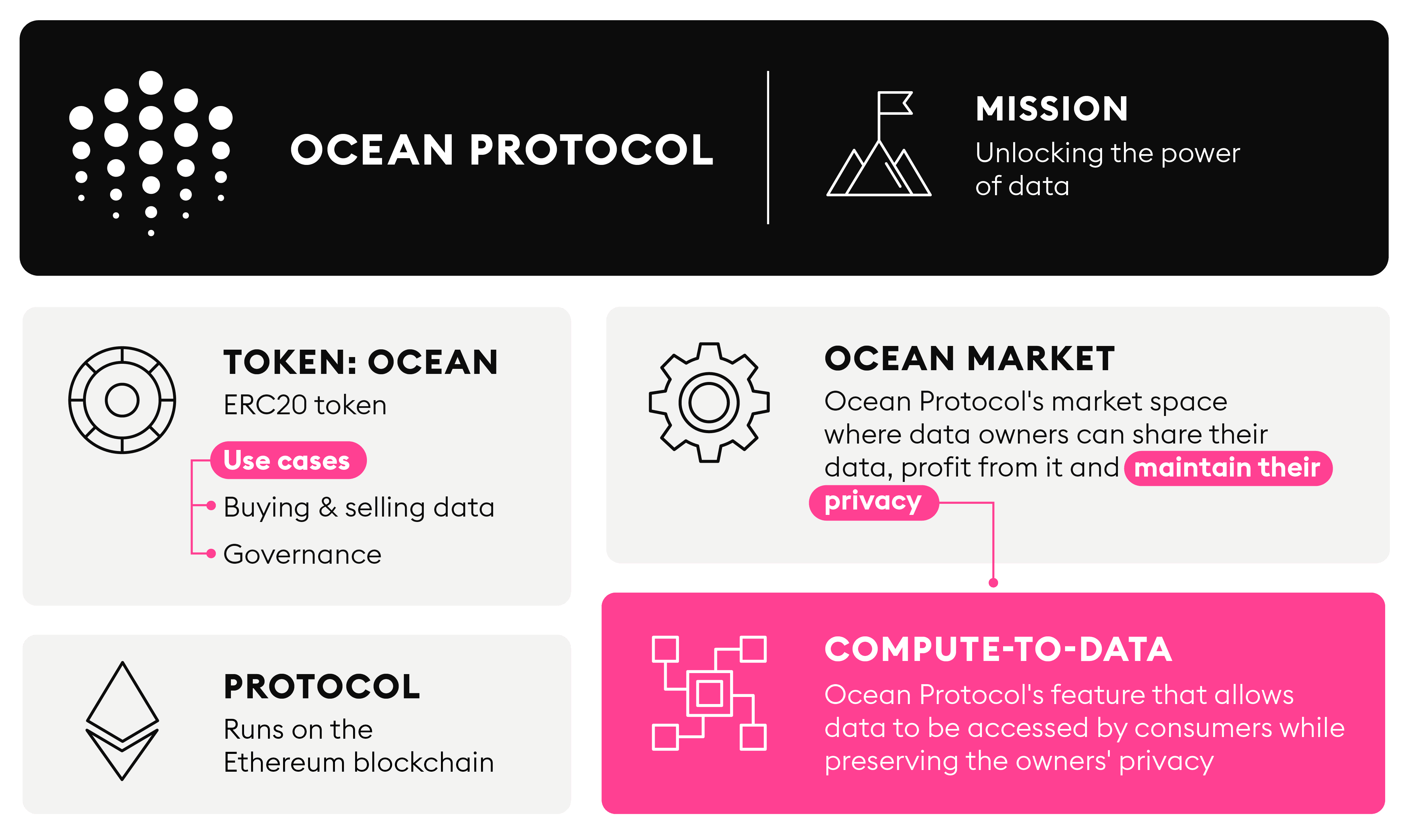 Ocean Protocol — marchés de données et calcul sur données