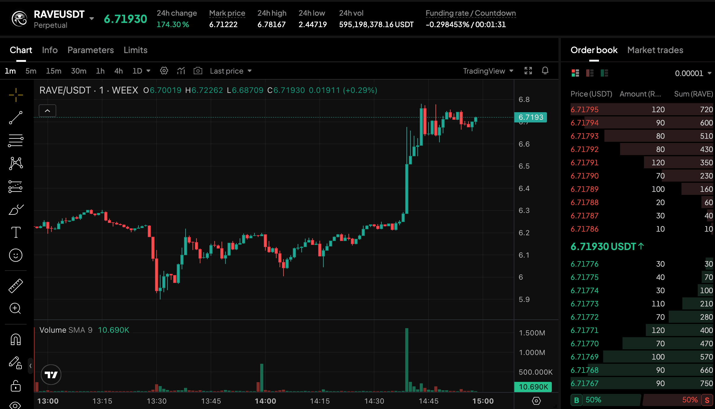 Criptomonedas de RaveDAO: Cómo funcionó la manipulación de precios de RAVE