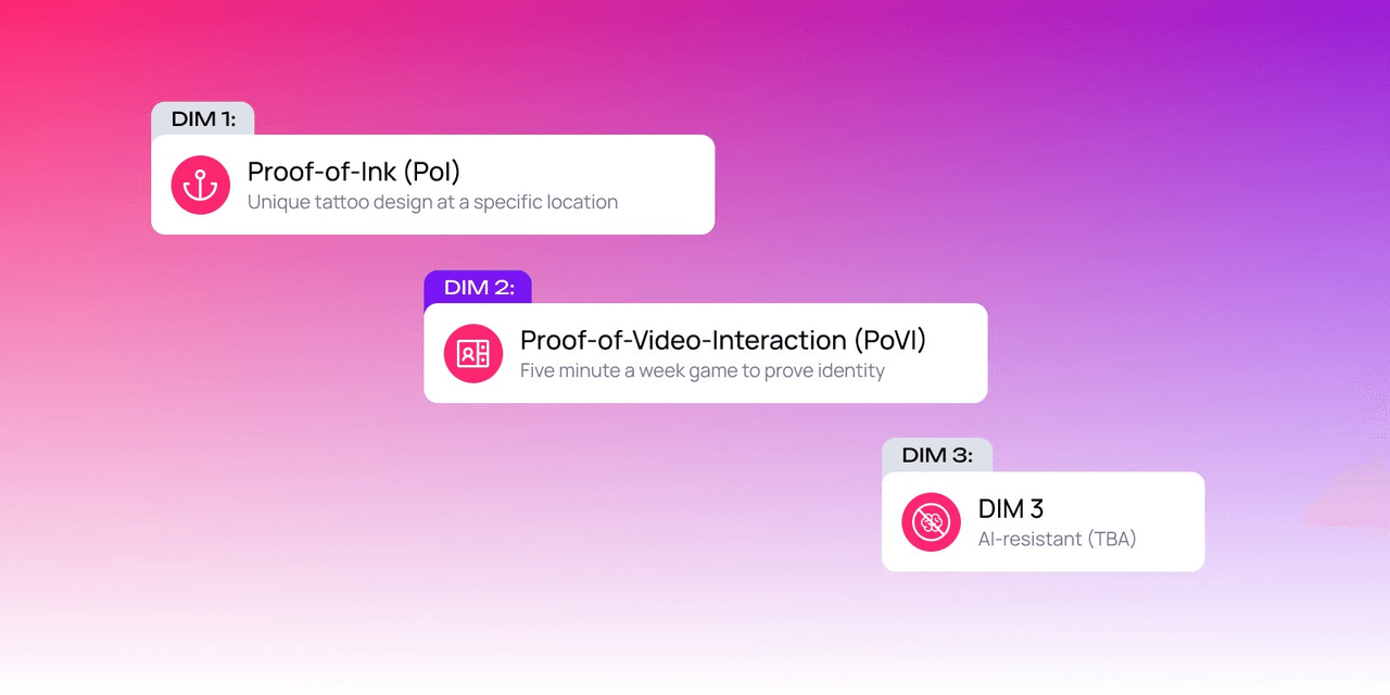 Gráfico sobre métodos de Prueba de personalidad: Proof-of-Ink, Proof-of-Video-Interaction y una tercera dimensión resistente a la IA sobre un fondo rosa-violeta.