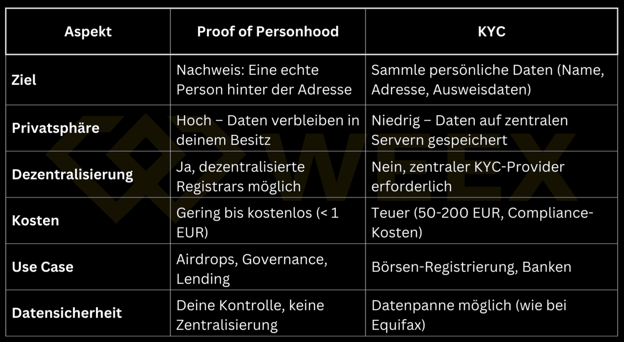 Comparación de Prueba de personalidad vs. KYC: Diferencias en protección de datos, descentralización, costos, casos de uso y seguridad de datos en aplicaciones cripto.