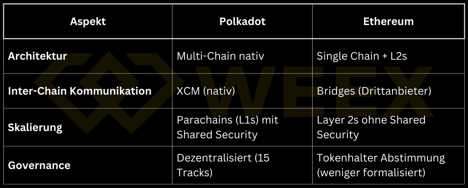 Tabla comparativa Polkadot vs. Ethereum: arquitectura multicadena, comunicación nativa entre cadenas (XCM), escalabilidad con seguridad compartida y diferencias de gobernanza.