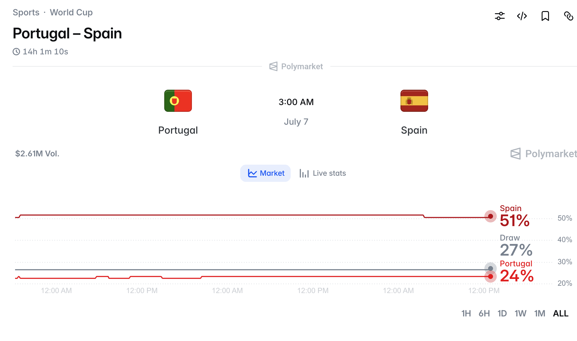 Marché de prédiction Portugal vs Espagne : Interpréter les cotes de la Coupe du Monde