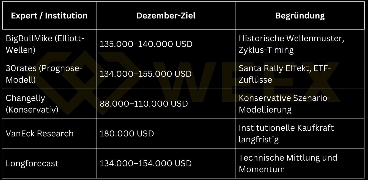 Bitcoin en diciembre de 2025: Expertos esperan entre 130k y 160k, ¿o es una señal de desplome?