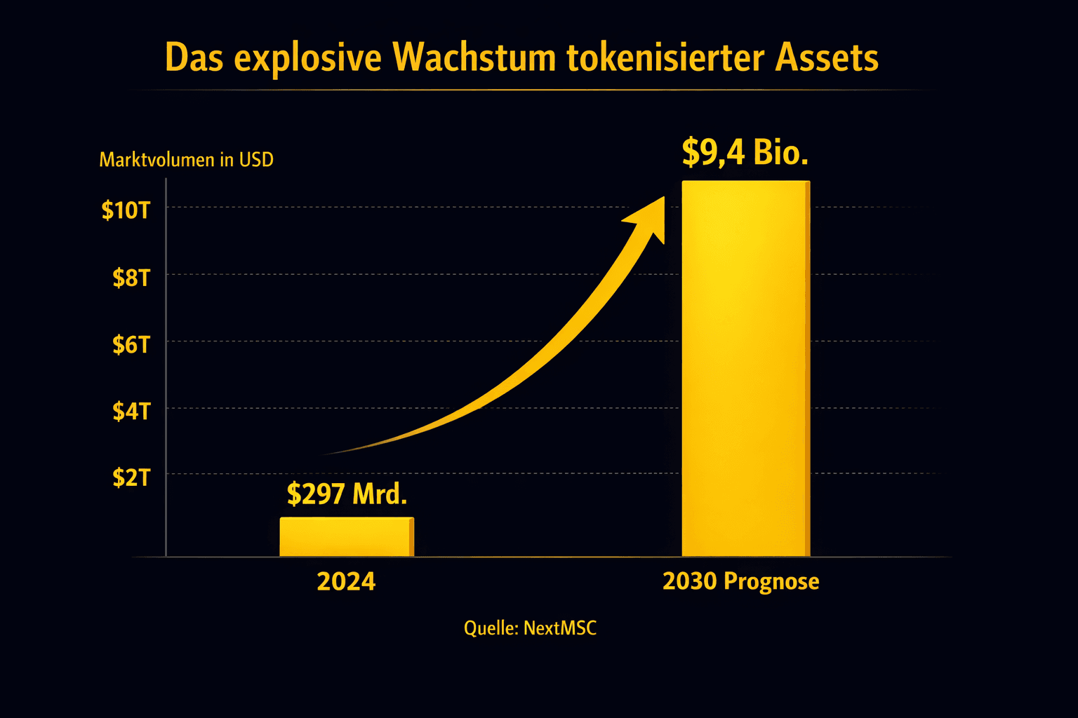 2026 年代幣化熱潮:RWA 收益 DeFi 指南