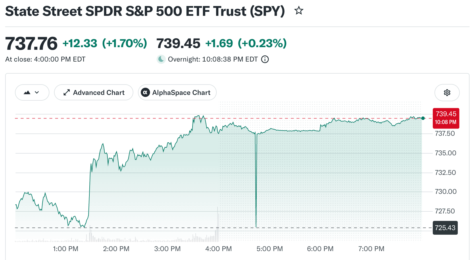 Explication des actions SPY : L'ETF du S&P 500 et comment trader