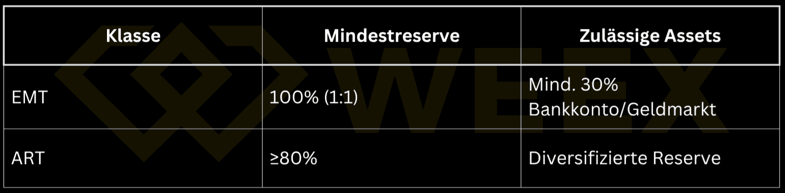 Tabla sobre clases de stablecoins de MiCA: EMT con 100% de reserva (1:1) y al menos 30% en cuenta bancaria/mercado monetario; ART con al menos 80% de reserva diversificada.