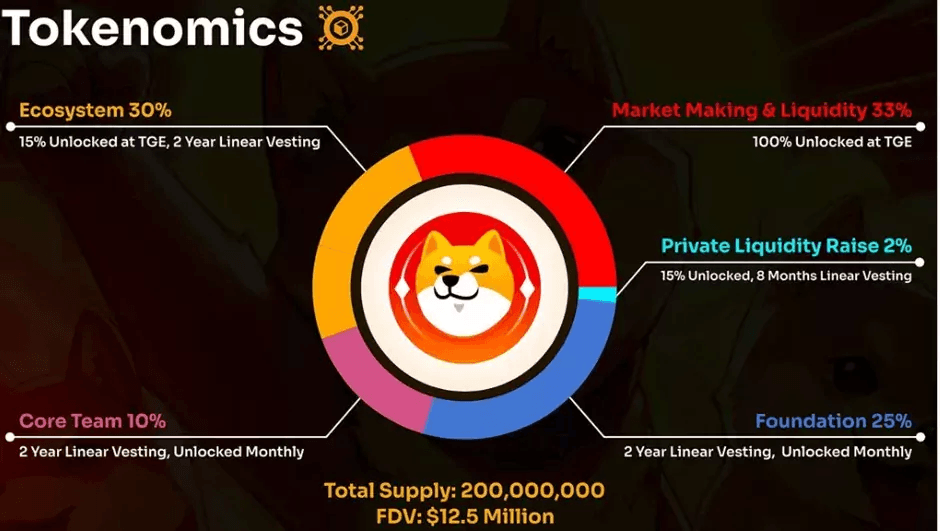 Токеномика Shiba Inu