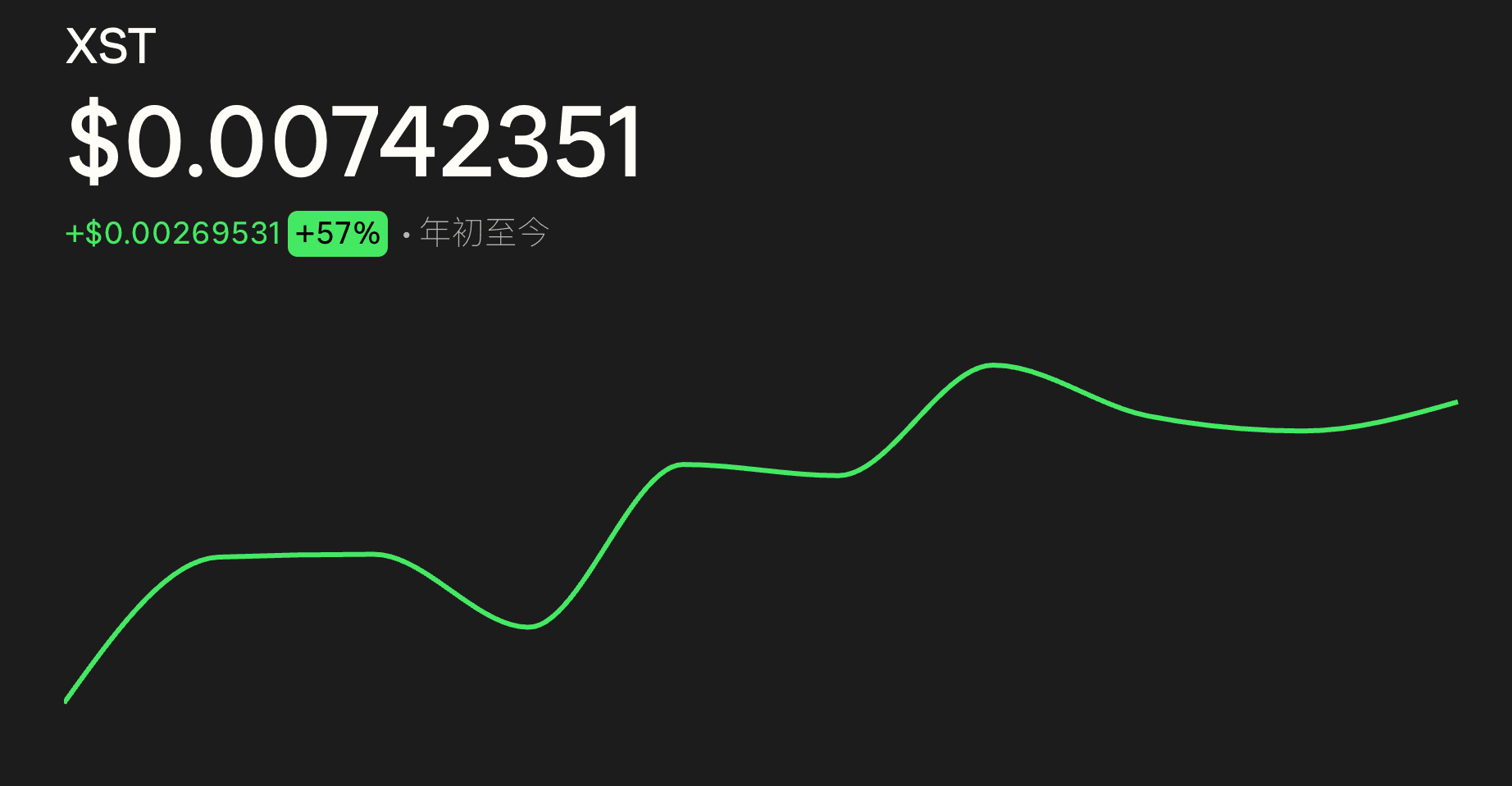 是否應在 0.007 美元買入 XST?XSolut 的 AI 與 RWA 敘事究竟意味著什麼