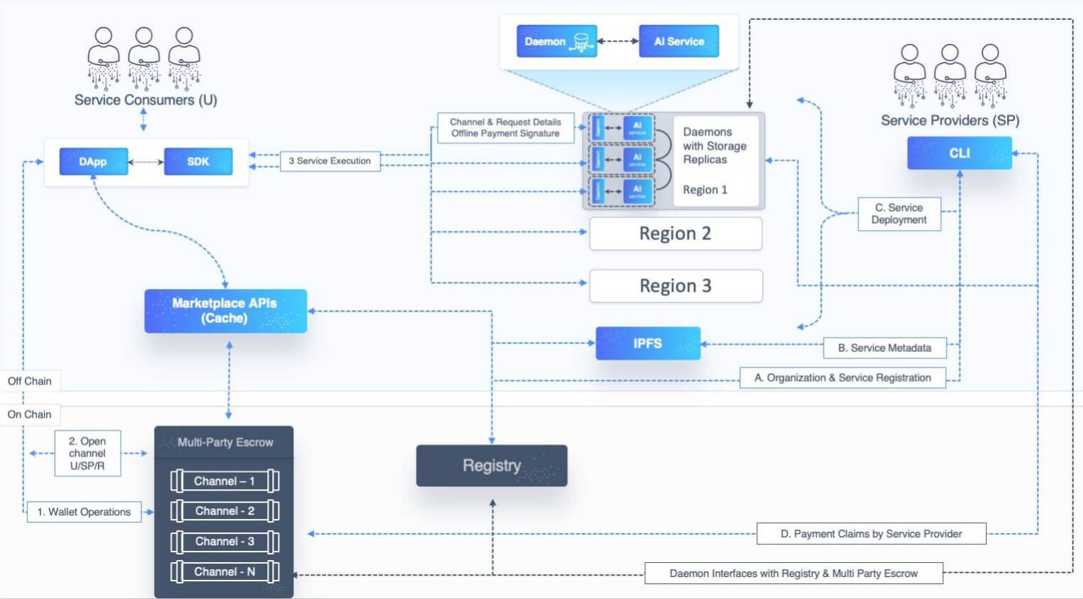 SingularityNET — marché de modèles décentralisé et gouvernance