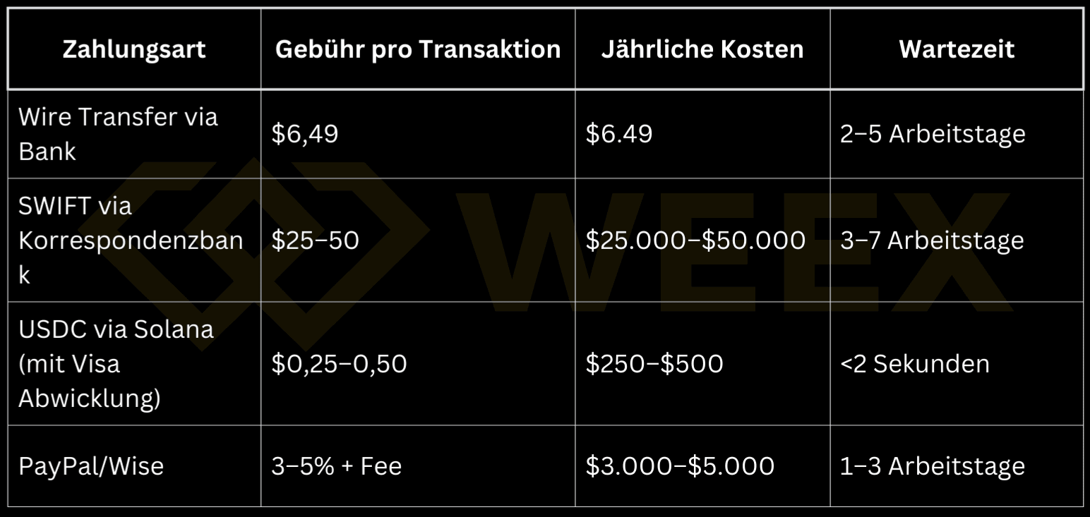 Comparación de métodos de pago: transferencia bancaria, SWIFT, USDC vía Solana y PayPal/Wise por comisiones, costos anuales y tiempos de espera.