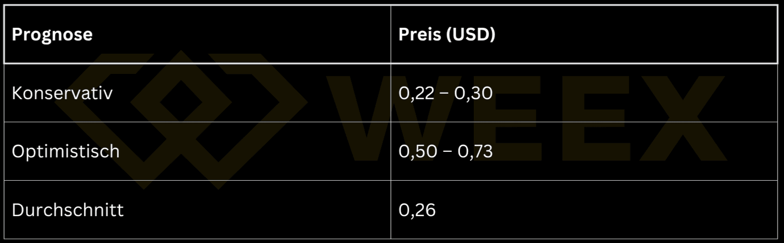 Tabla con tres pronósticos de precio de Dogecoin: conservador 0.22–0.30 USD, optimista 0.50–0.73 USD, promedio 0.26 USD.