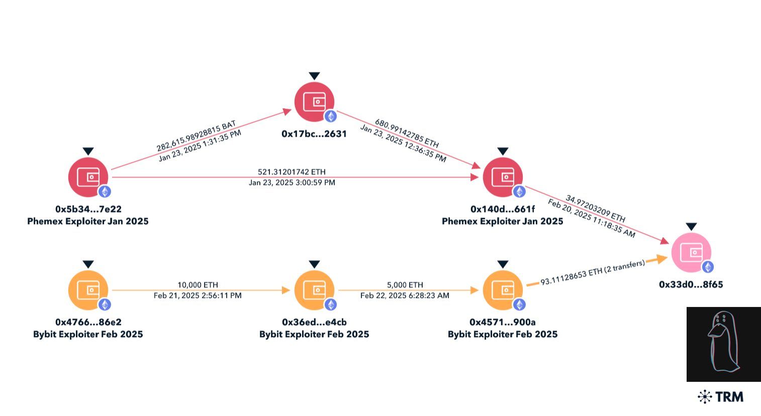 El hackeo de Bybit es el mayor robo de criptomonedas de la historia: ¿Cómo guardar ETH de forma segura?