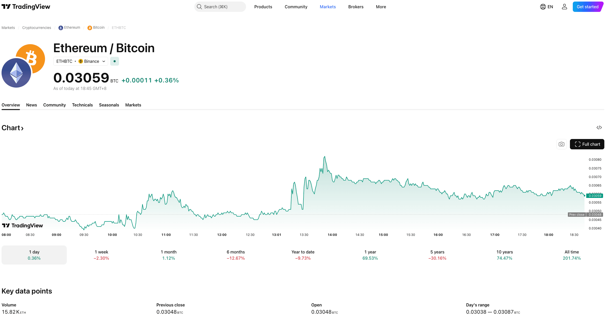 Alta relação entre os preços de ETH e BTC: O que isso significa para os traders em 2026