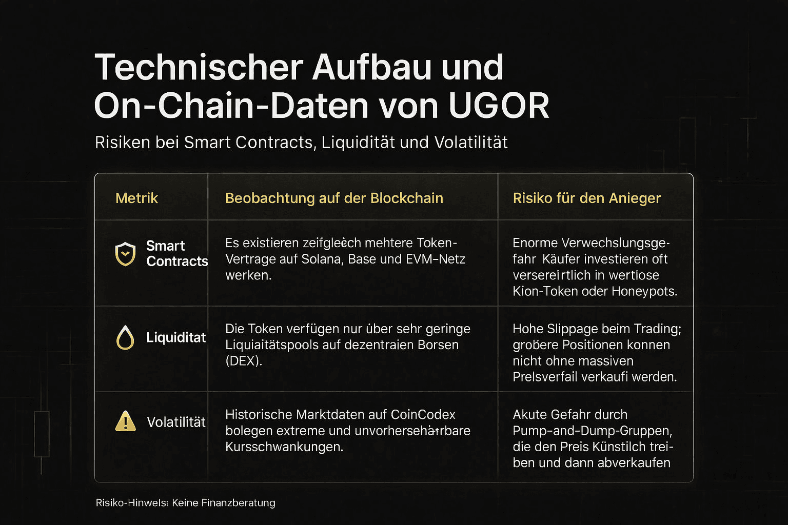 Infografía: Estructura técnica y datos on-chain de UGOR – tabla sobre riesgos relacionados con contratos inteligentes, liquidez y volatilidad para inversores.