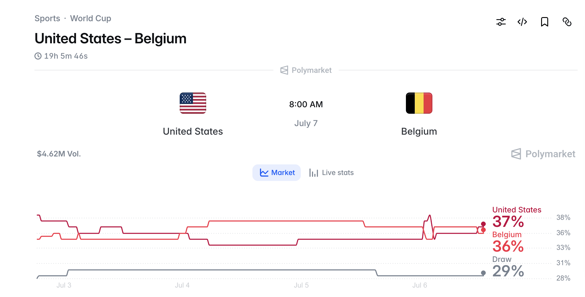Cotes Polymarket USA vs Belgique : comment lire le marché des huitièmes de finale