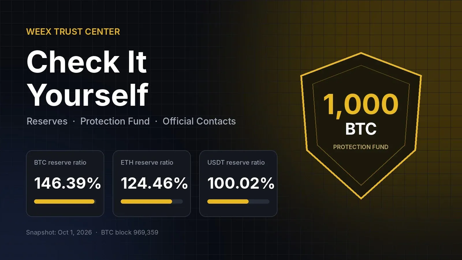 How to Use the WEEX Trust Center: Check Reserves, Protection Fund and Official Contacts