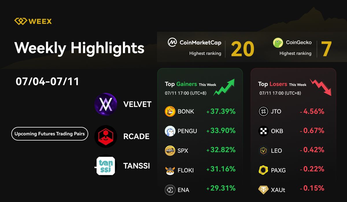 Faits marquants de la semaine chez WEEX (du 4 au 11 juillet 2025) : Nouveaux couples d'avenir, distribution gratuite de 500 000 USDT et principaux moteurs du marché