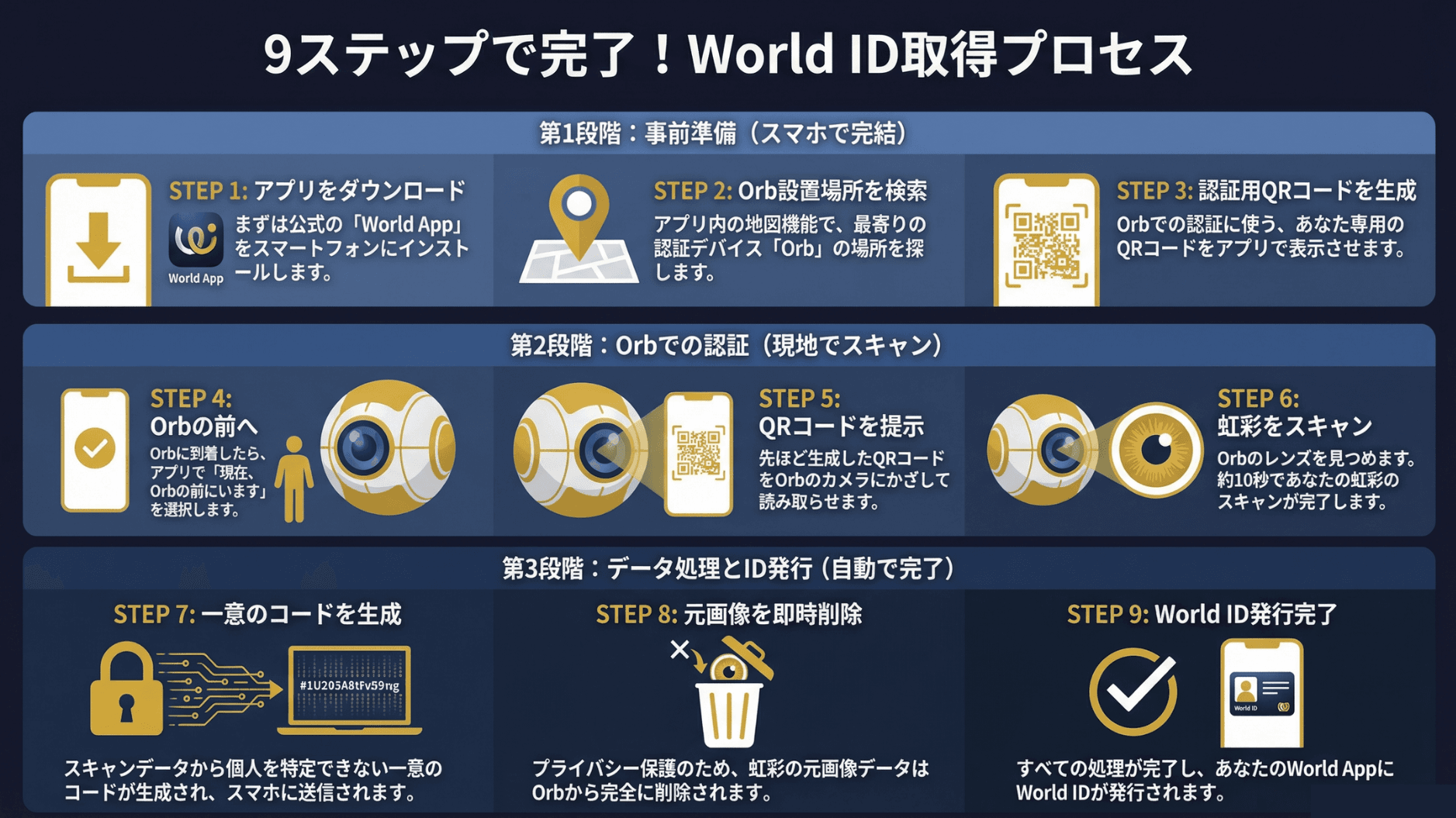 World ID 獲取流程