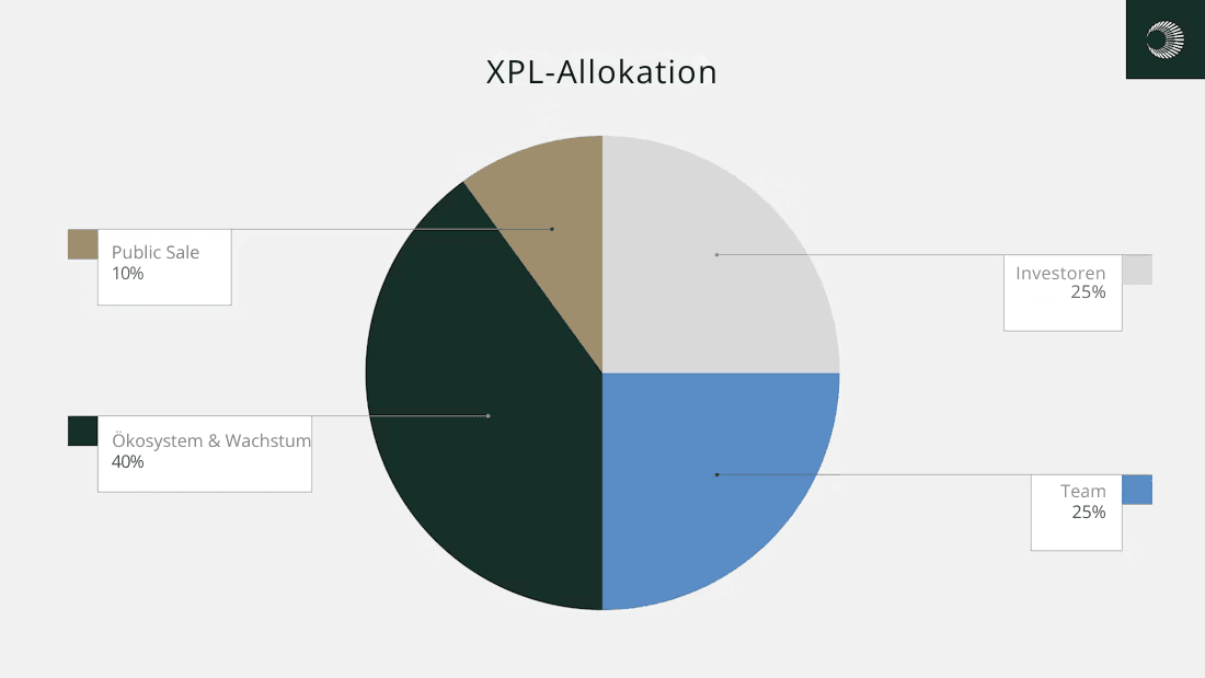 Diagramme d'allocation des jetons XPL : 40 % écosystème et croissance, 25 % équipe, 25 % investisseurs, 10 % vente publique – aperçu de la distribution des jetons.