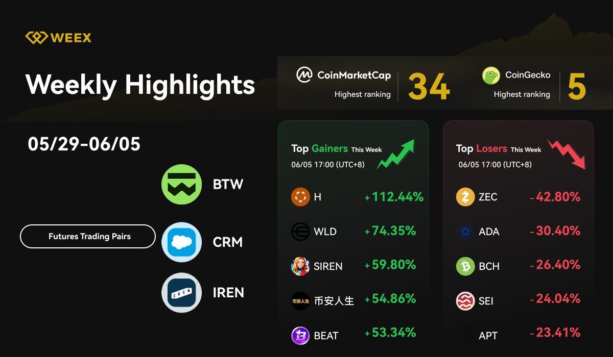 Resumen semanal de WEEX (29 de mayo - 05 de junio de 2026): nuevos pares de trading, competencia de trading USDGO y tendencias del mercado