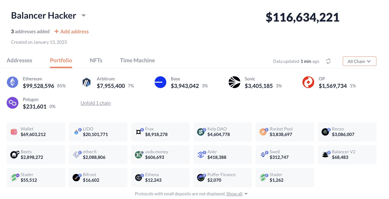 Cartera del hacker de Balancer con 116,6 millones de dólares, el 85% de los cuales está en Ethereum, el resto en Arbitrum, Base, Sonic, OP, Polygon.