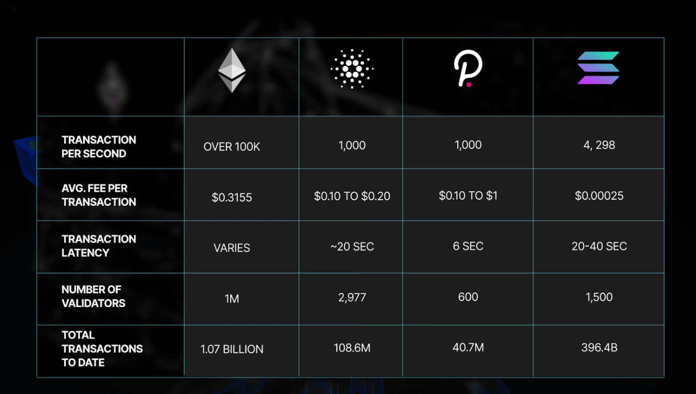 Ethereum vs Cardano vs Polkadot vs Solana : une comparaison fonction par fonction