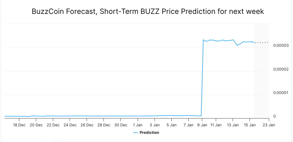 2025-2030 年7 個令人震驚的BUZZCoin 價格預測:這種加密貨幣會暴漲嗎? (必讀)