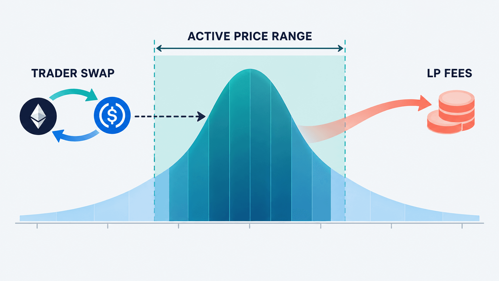 Explicación de la liquidez concentrada que muestra el flujo de intercambios de los traders, el rango de precios activo y la generación de comisiones para los proveedores de liquidez en un pool tipo Orca
