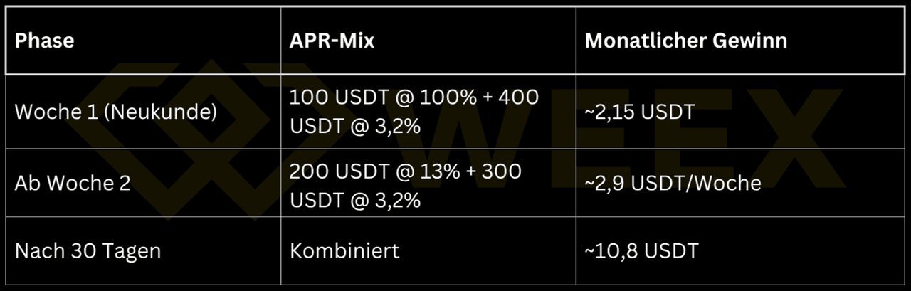 Mix de APR de WEEX: Semana 1 ~2.15 USDT, a partir de la semana 2 ~2.9 USDT/semana, después de 30 días ~10.8 USDT de beneficio.
