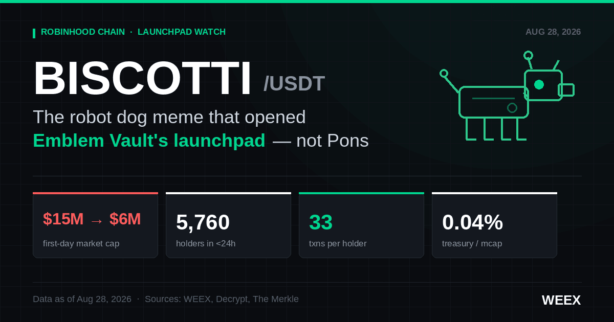 BISCOTTI Crypto: el token del perro robot tras el debut de Emblem Vault
